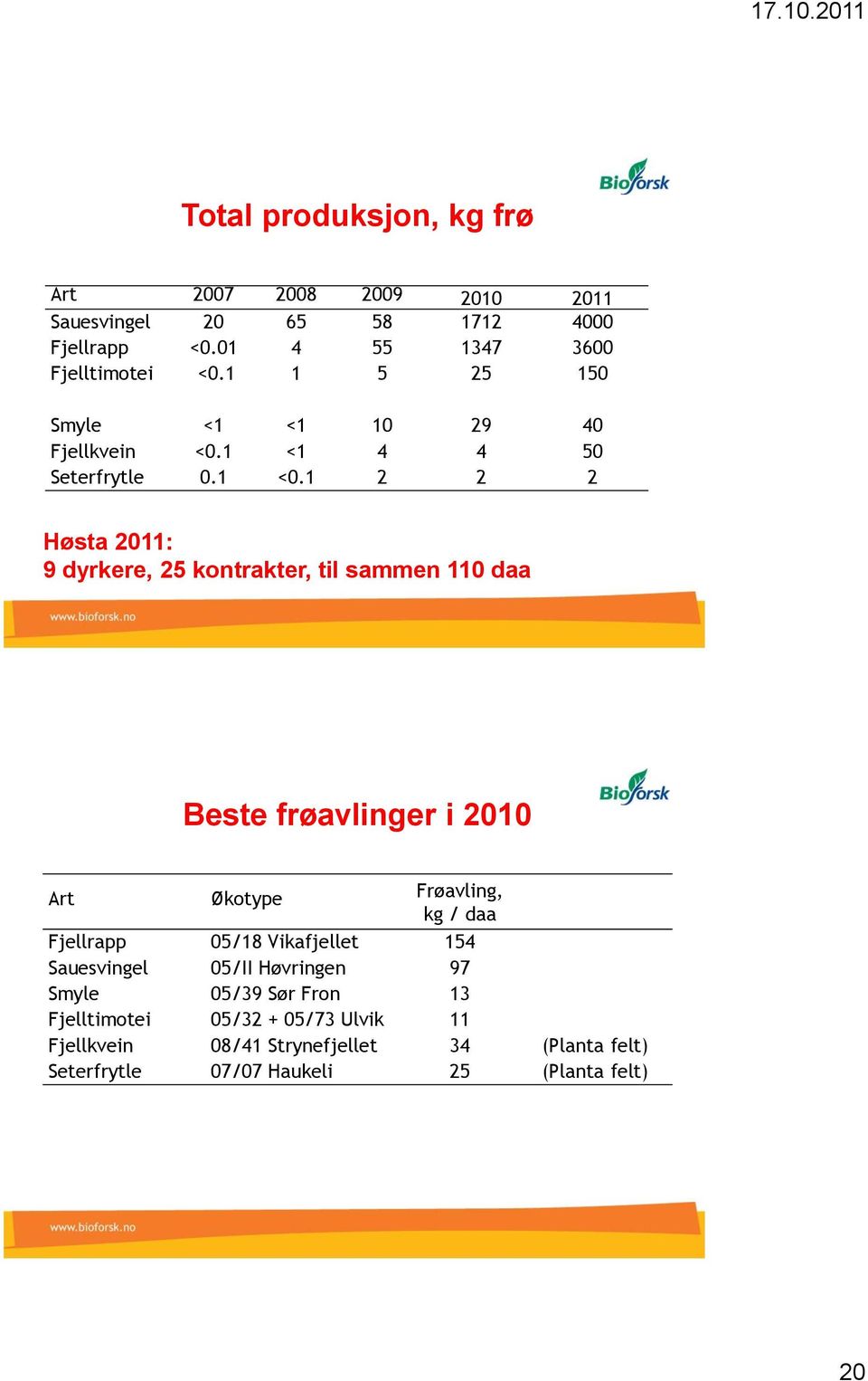 1 2 2 2 Høsta 2011: 9 dyrkere, 25 kontrakter, til sammen 110 daa Beste frøavlinger i 2010 Art Økotype Frøavling, kg / daa Fjellrapp 05/18