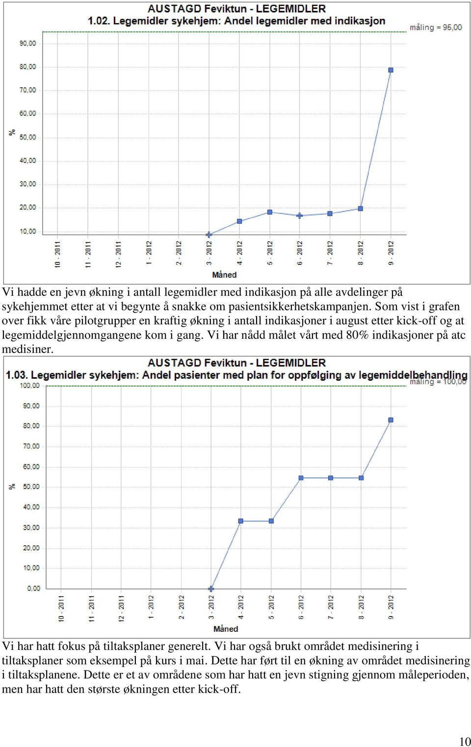 Vi har nådd målet vårt med 80% indikasjoner på atc medisiner. Vi har hatt fokus på tiltaksplaner generelt.