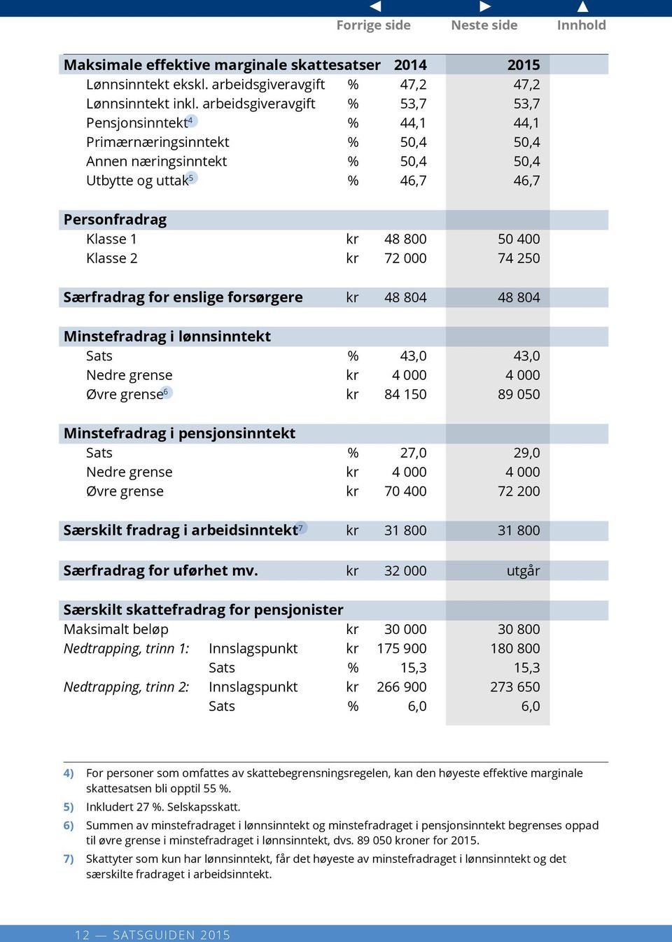 Klasse 2 kr 72 000 74 250 Særfradrag for enslige forsørgere kr 48 804 48 804 Minstefradrag i lønnsinntekt Sats % 43,0 43,0 Nedre grense kr 4 000 4 000 Øvre grense 6 kr 84 150 89 050 Minstefradrag i