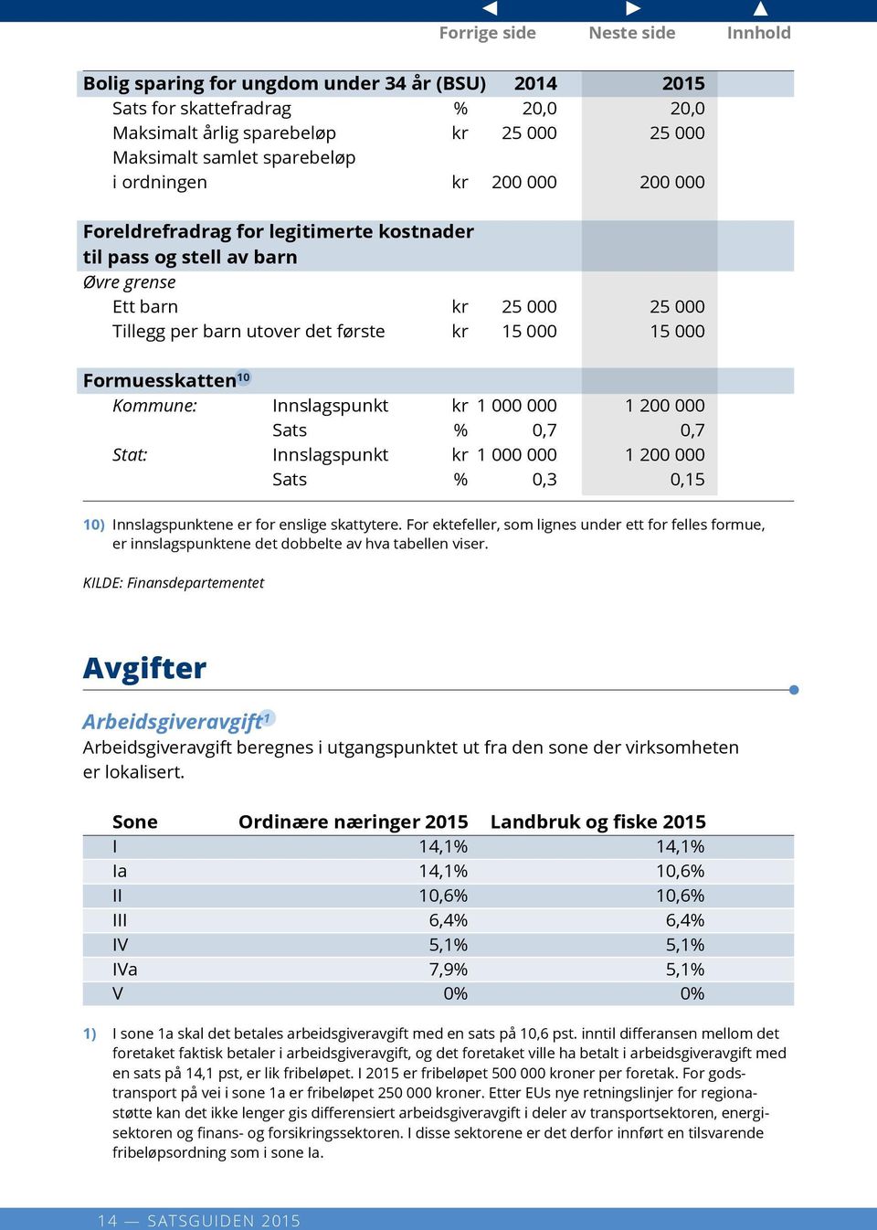 kr 1 000 000 1 200 000 Sats % 0,7 0,7 Stat: Innslagspunkt kr 1 000 000 1 200 000 Sats % 0,3 0,15 10) Innslagspunktene er for enslige skattytere.