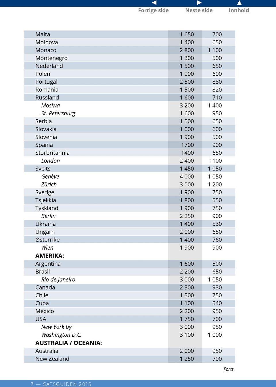 900 750 Tsjekkia 1 800 550 Tyskland 1 900 750 Berlin 2 250 900 Ukraina 1 400 530 Ungarn 2 000 650 Østerrike 1 400 760 Wien 1 900 900 AMERIKA: Argentina 1 600 500 Brasil 2 200 650 Rio de Janeiro 3 000