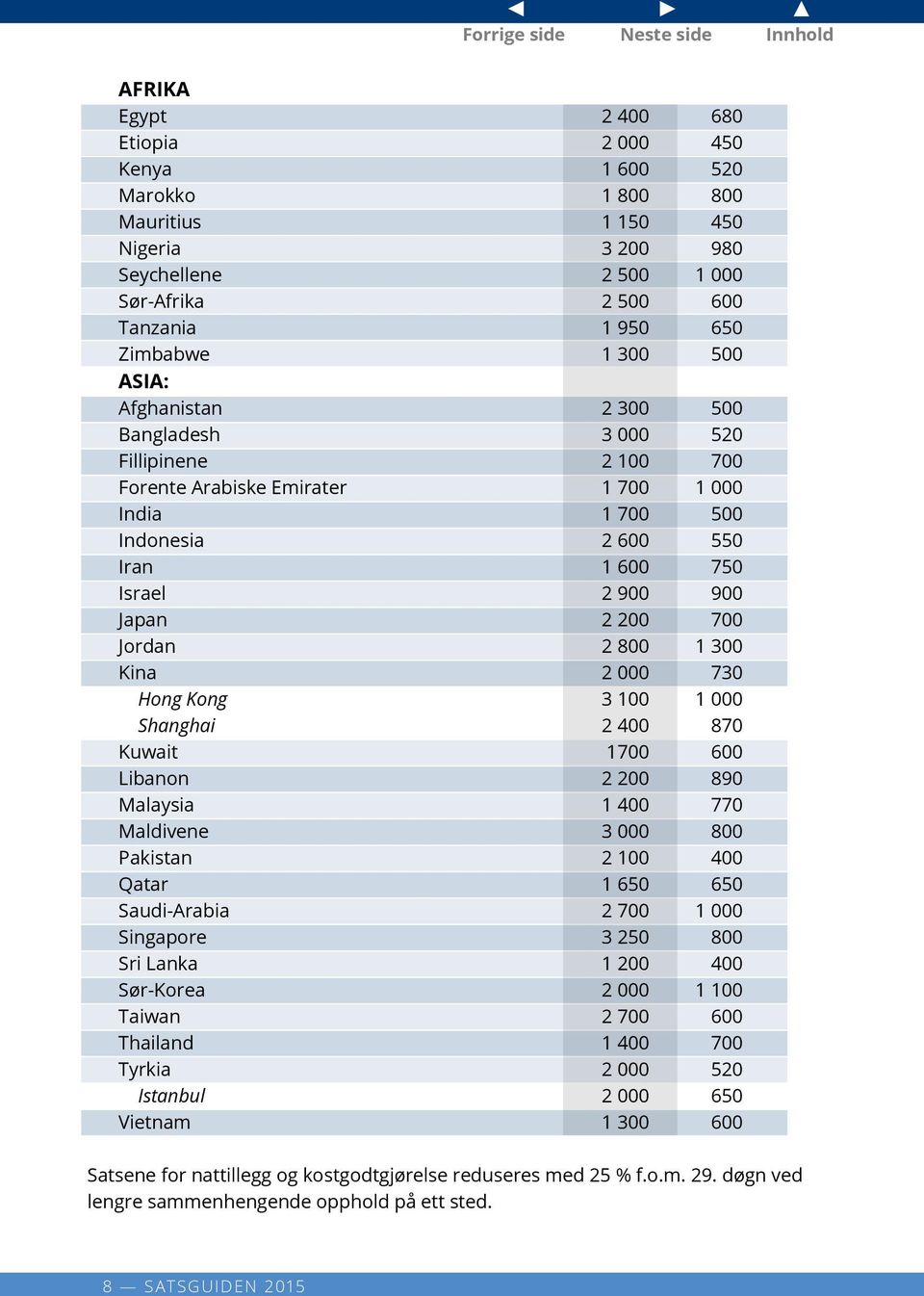 2 800 1 300 Kina 2 000 730 Hong Kong 3 100 1 000 Shanghai 2 400 870 Kuwait 1700 600 Libanon 2 200 890 Malaysia 1 400 770 Maldivene 3 000 800 Pakistan 2 100 400 Qatar 1 650 650 Saudi-Arabia 2 700 1