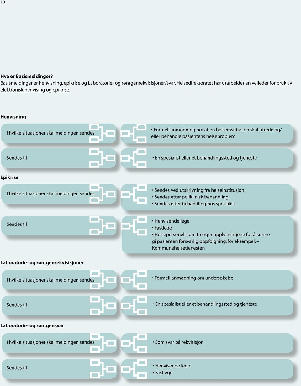 Henvisning I hvilke situasjoner skal meldingen sendes Formell anmodning om at en helseinstitusjon skal utrede og/ eller behandle pasientens helseproblem Sendes til En spesialist eller et