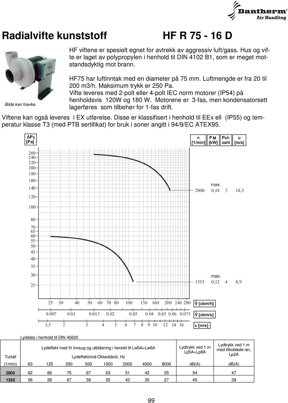 Luftmengde er fra 20 til 200 m3/h. Maksimum trykk er 250 Pa. Vifte leveres med 2-polt eller 4-polt IEC norm motorer (IP54) på henholdsvis 120W og 180 W.