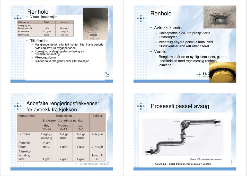 Uakseptable avvik fra prosjekterte luftmengder Vesentlig høyere partikkelantall ved tilluftsventiler enn rett etter filteret Ventiler Rengjøres