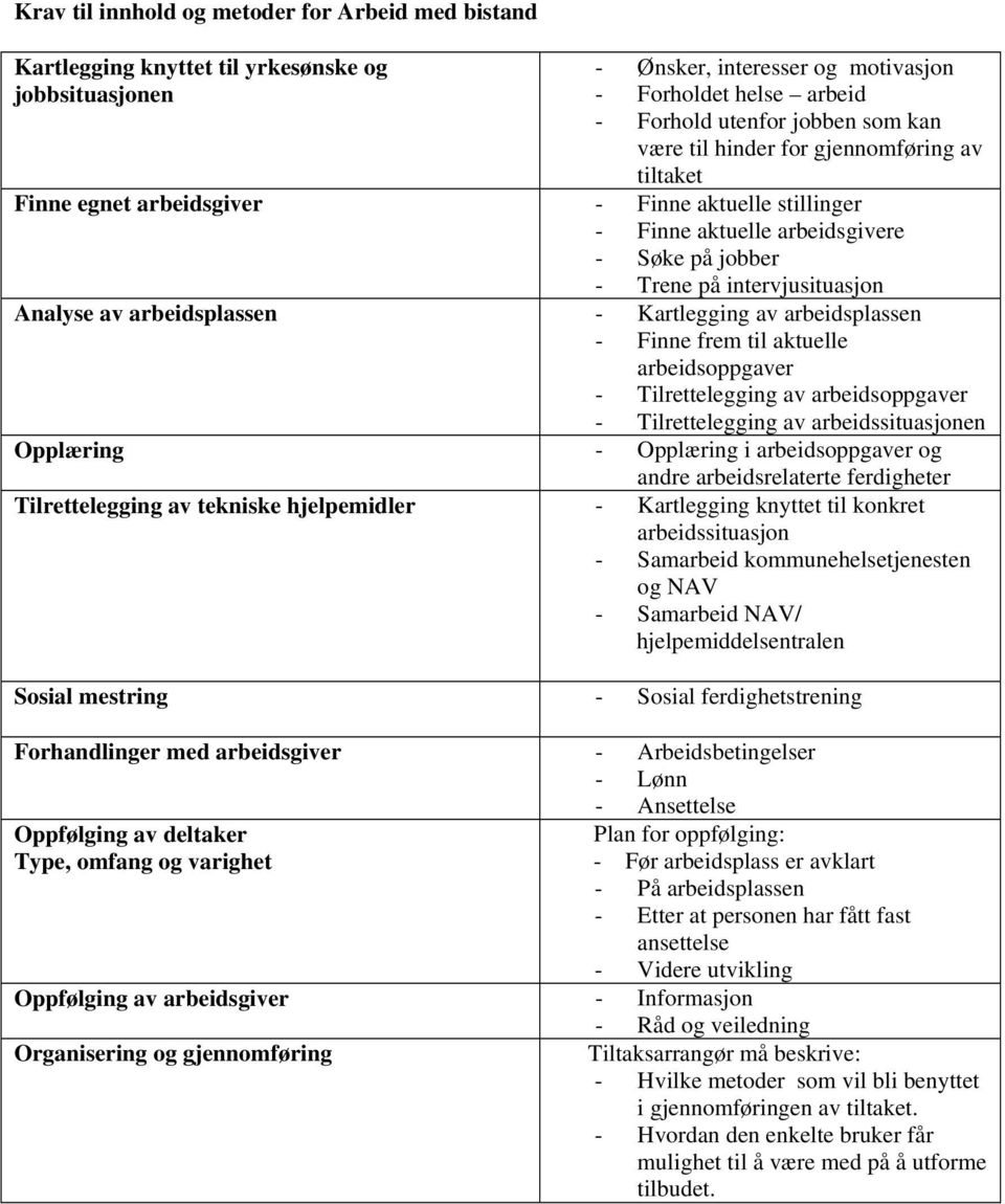 arbeidsplassen - Kartlegging av arbeidsplassen - Finne frem til aktuelle arbeidsoppgaver - Tilrettelegging av arbeidsoppgaver - Tilrettelegging av arbeidssituasjonen Opplæring - Opplæring i