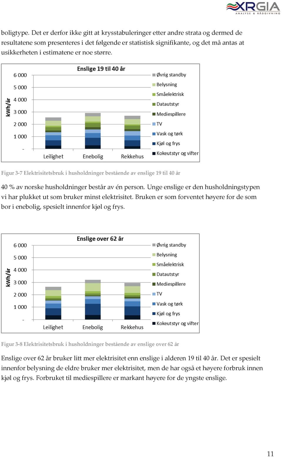 større. Figur 3-7 Elektrisitetsbruk i husholdninger bestående av enslige 19 til 40 år 40 % av norske husholdninger består av én person.