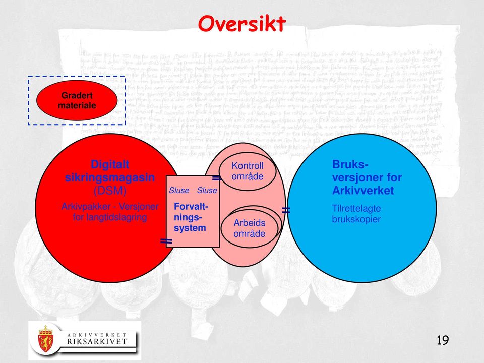 Arkivverket Arkivpakker - Versjoner for langtidslagring