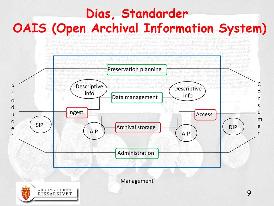 Ingest AIP Data management Archival storage Descriptive