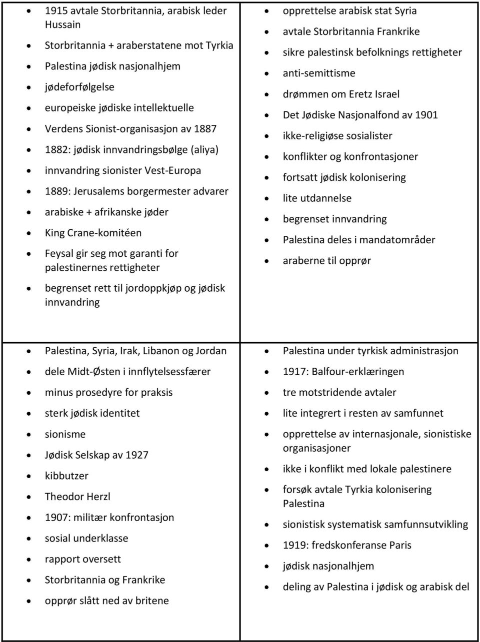 palestinernes rettigheter begrenset rett til jordoppkjøp og jødisk innvandring opprettelse arabisk stat Syria avtale Storbritannia Frankrike sikre palestinsk befolknings rettigheter anti-semittisme