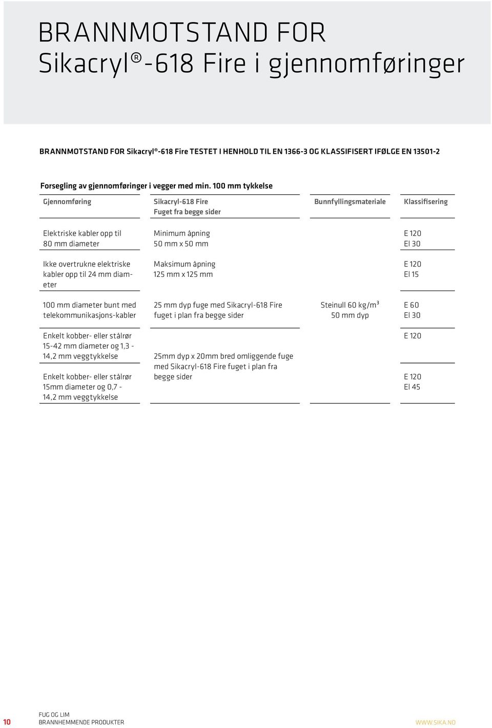 overtrukne elektriske kabler opp til 24 mm diameter Maksimum åpning 125 mm x 125 mm E 120 El 15 100 mm diameter bunt med telekommunikasjons-kabler 25 mm dyp fuge med Sikacryl-618 Fire fuget i plan