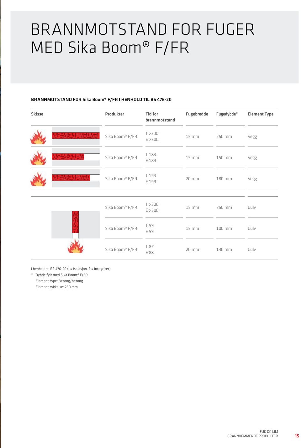 E 193 20 mm 180 mm Vegg Sika Boom F/FR I 300 E 300 15 mm 250 mm Gulv Sika Boom F/FR I 59 E 59 15 mm 100 mm Gulv Sika Boom F/FR I 87 E 88 20 mm