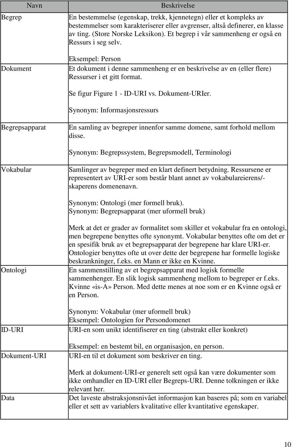 Se figur Figure 1 - ID-URI vs. Dokument-URIer. Synonym: Informasjonsressurs Begrepsapparat En samling av begreper innenfor samme domene, samt forhold mellom disse.