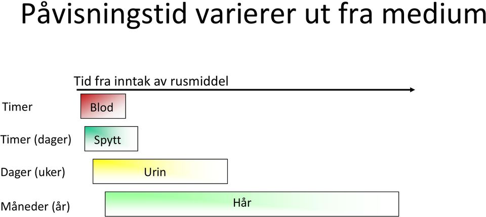 rusmiddel Timer Timer (dager)