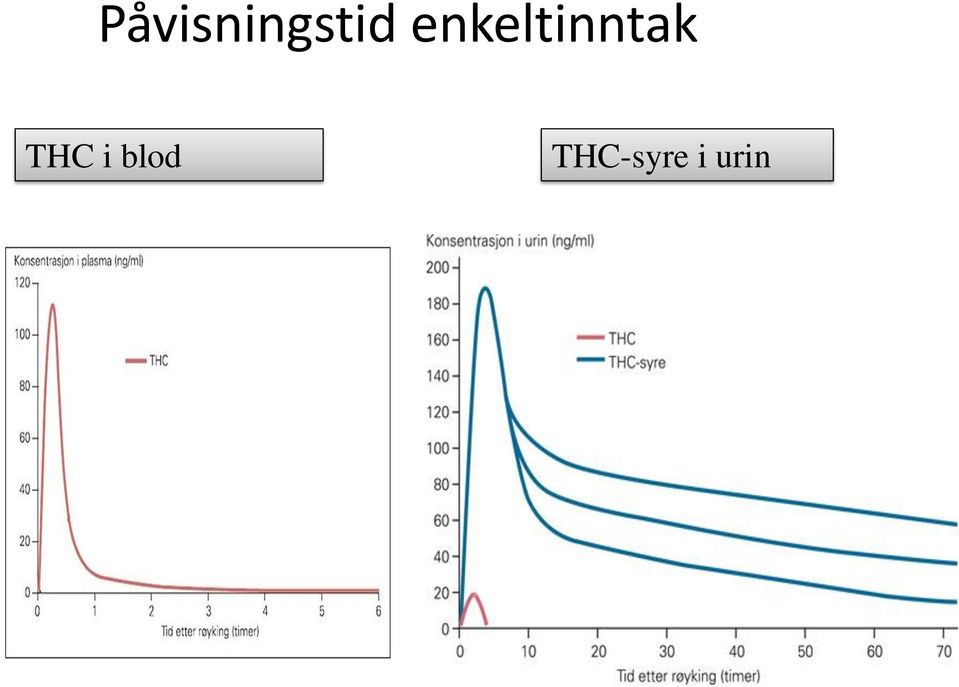 THC i blod