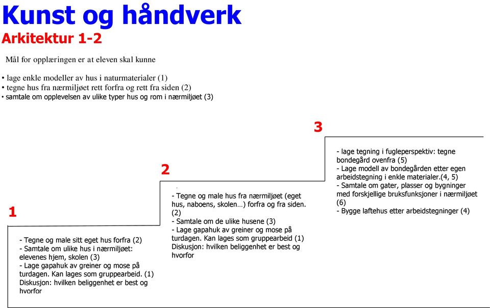 (1) Diskusjon: hvilken beliggenhet er best og hvorfor 2 tegne - Tegne og male hus fra nærmiljøet (eget hus, naboens, skolen ) forfra og fra siden.