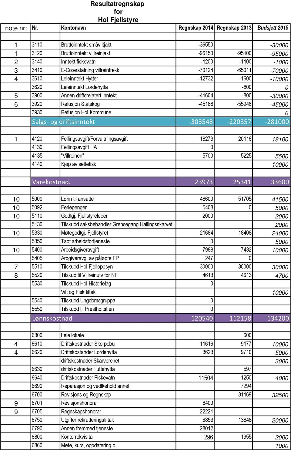 3410 E-Co:erstatning villreintrekk -70124-65011 -70000 4 3610 Leieinntekt Hytter -12732-1600 -10000 3620 Leieinntekt Lordehytta -800 0 5 3900 Annen driftsrelatert inntekt -41604-800 -30000 6 3920