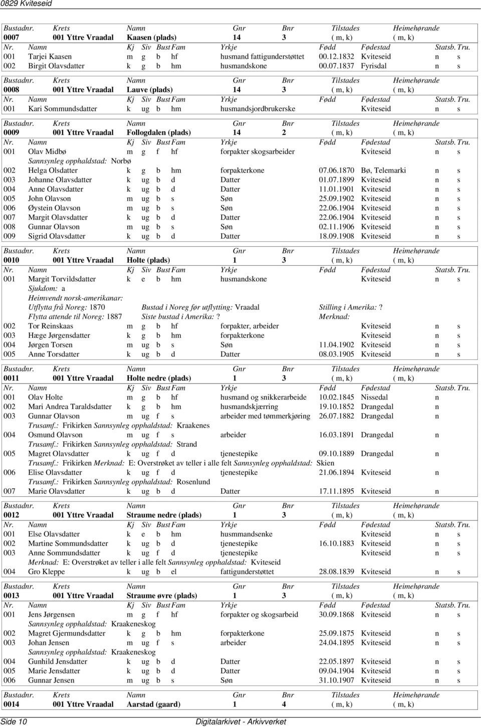 1837 Fyrisdal n s 0008 001 Yttre Vraadal Lauve 14 3 ( m, k) ( m, k) 001 Kari Sommundsdatter k ug b hm husmandsjordbrukerske Kviteseid n s 0009 001 Yttre Vraadal Follogdalen 14 2 ( m, k) ( m, k) 001