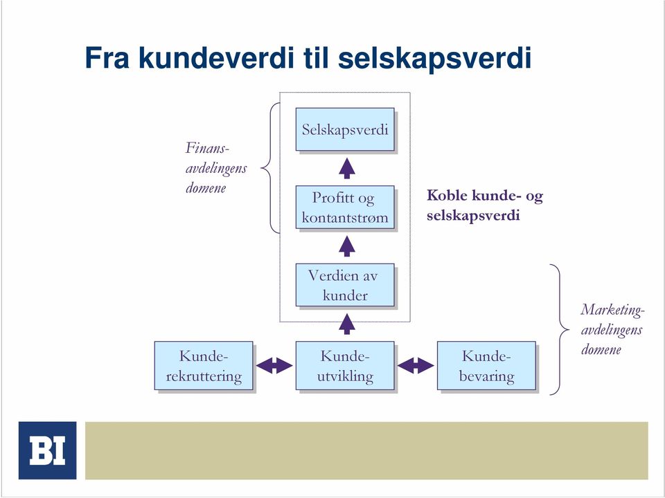 kunde- og selskapsverdi Kunderekruttering Verdien av av