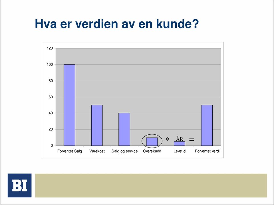 Forventet Salg Varekost Salg og