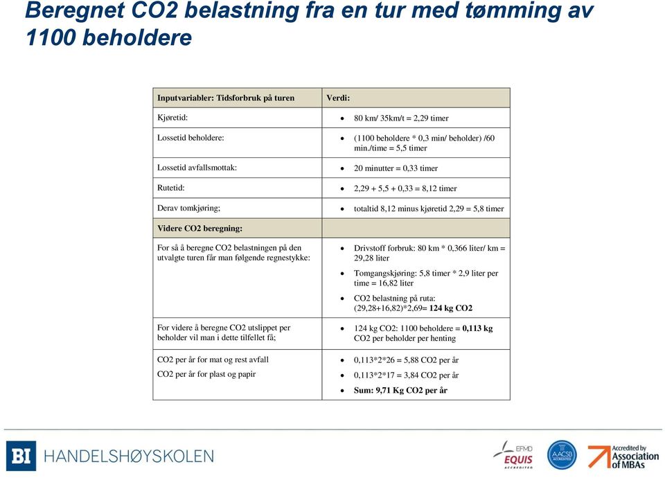 /time = 5,5 timer Lossetid avfallsmottak: 20 minutter = 0,33 timer Rutetid: 2,29 + 5,5 + 0,33 = 8,12 timer Derav tomkjøring; totaltid 8,12 minus kjøretid 2,29 = 5,8 timer Videre CO2 beregning: For så