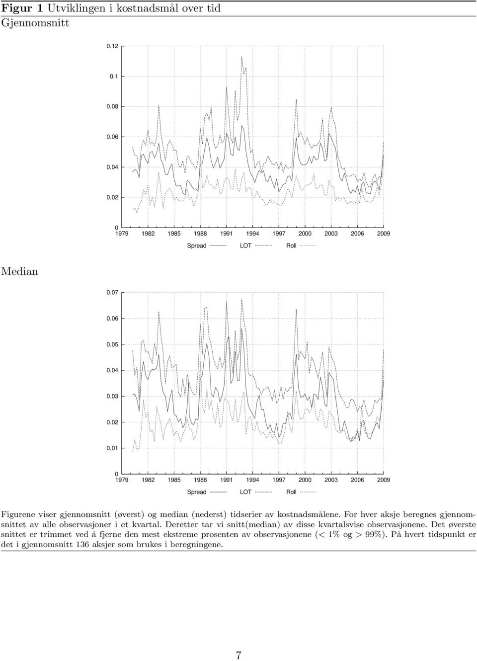 01 0 1979 1982 1985 1988 1991 1994 1997 2000 2003 2006 2009 Spread LOT Roll Figurene viser gjennomsnitt (øverst) og median (nederst) tidserier av kostnadsmålene.