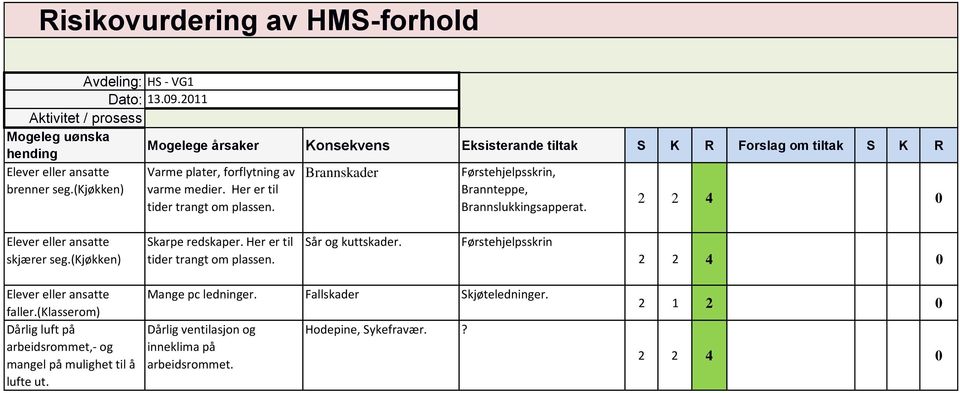 (kjøkken) Skarpe redskaper. Her er til tider trangt om plassen. Sår og kuttskader. Førstehjelpsskrin faller.