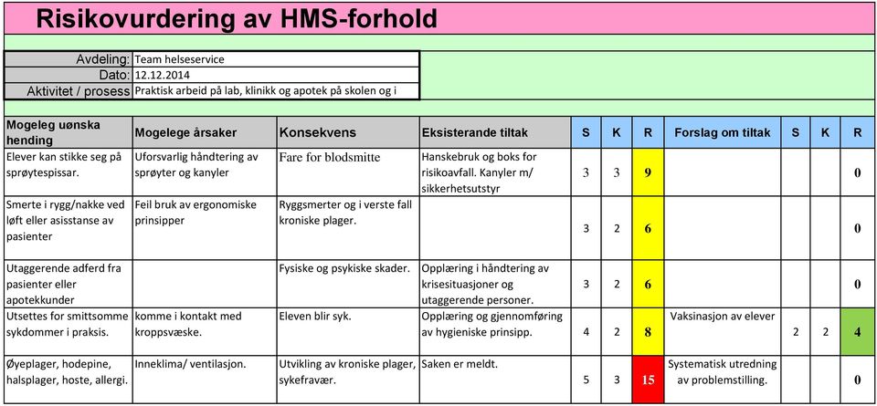 Hanskebruk og boks for risikoavfall. Kanyler m/ sikkerhetsutstyr 3 2 6 0 Utaggerende adferd fra pasienter eller apotekkunder sykdommer i praksis. komme i kontakt med kroppsvæske.