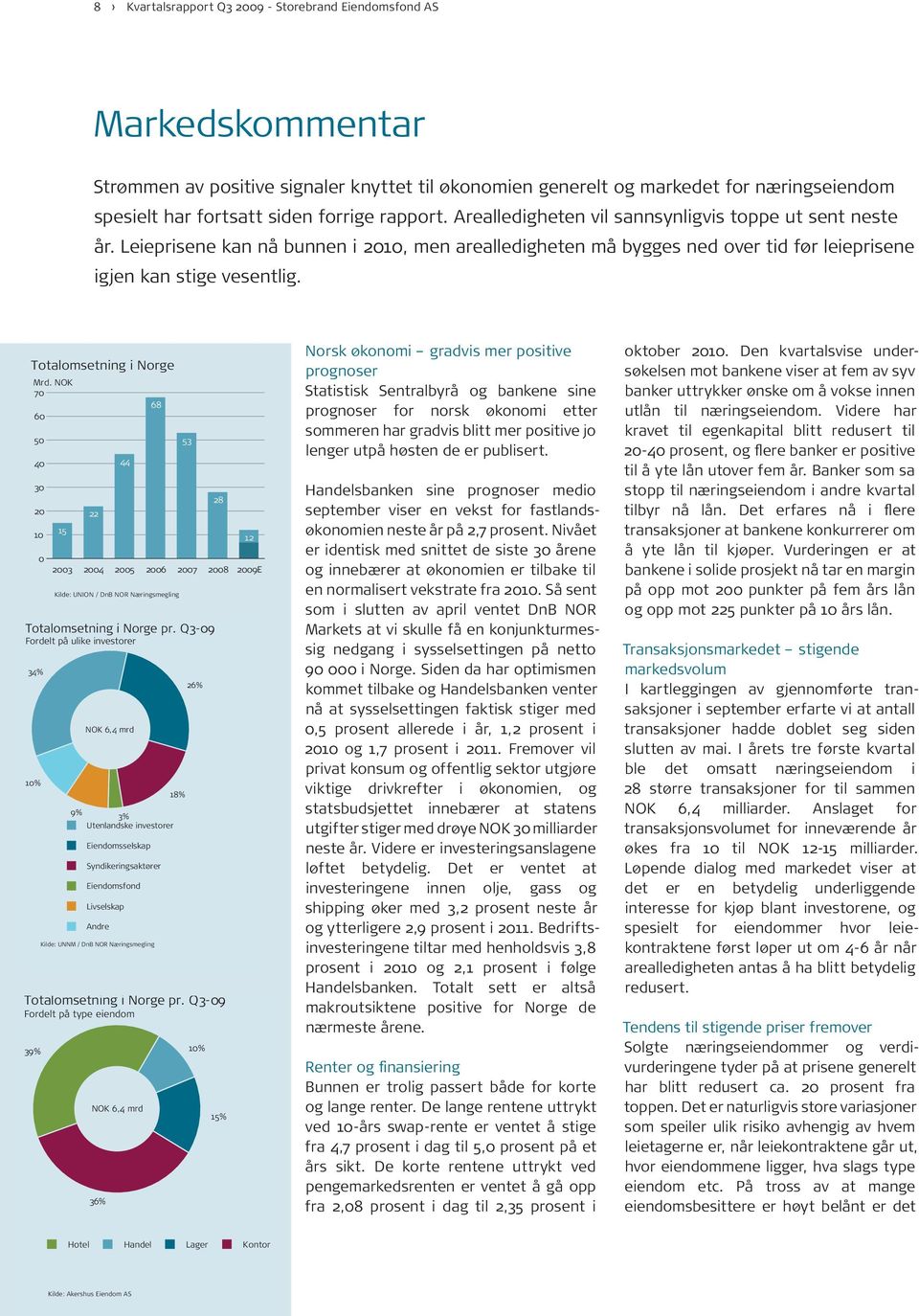 Totalomsetning i Norge Mrd. NOK 70 60 50 40 30 20 10 0 15 22 44 68 2003 2004 2005 2006 2007 2008 2009E Kilde: UNION / DnB NOR Næringsmegling Totalomsetning i Norge pr.