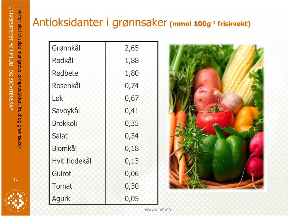 0,41 Brokkoli 0,35 Salat 0,34 Blomkål 0,18 Hvit hodekål 0,13