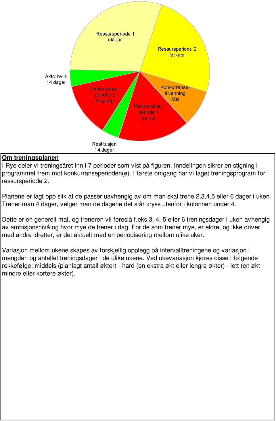 Trener man 4 dager, velger man de dagene det står kryss utenfor i kolonnen under 4. Dette er en generell mal, og treneren vil foreslå f.