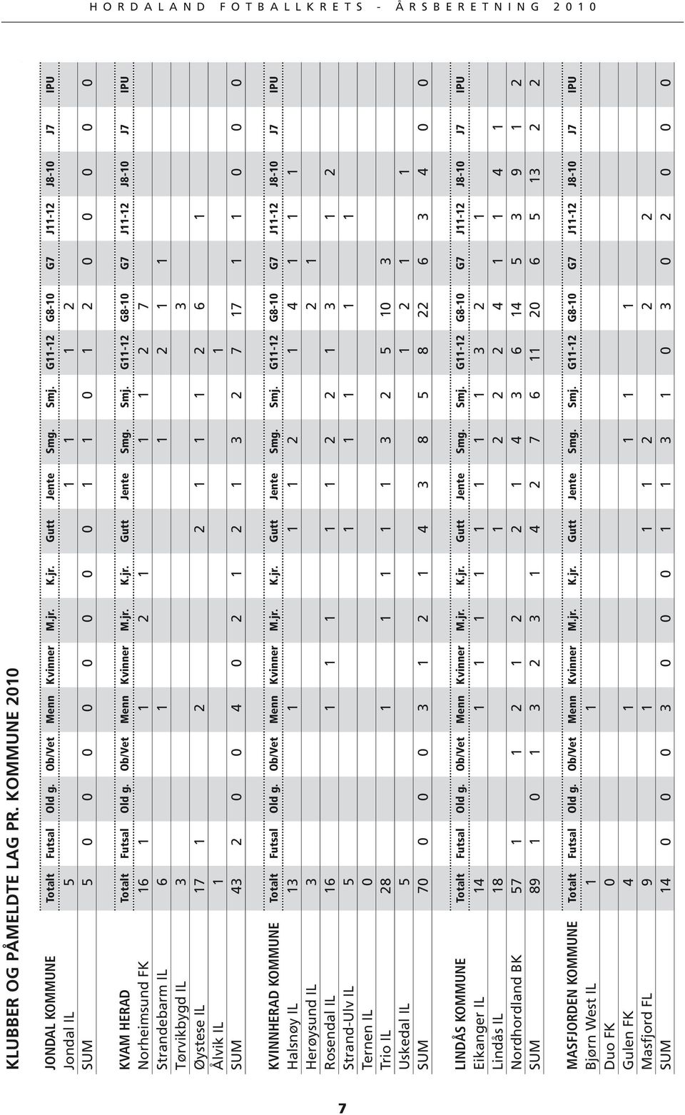 G11-12 G8-10 G7 J11-12 J8-10 J7 IPU Norheimsund FK 16 1 1 2 1 1 1 2 7 Strandebarm IL 6 1 1 2 1 1 Tørvikbygd IL 3 3 Øystese IL 17 1 2 2 1 1 1 2 6 1 Ålvik IL 1 1 SUM 43 2 0 0 4 0 2 1 2 1 3 2 7 17 1 1 0
