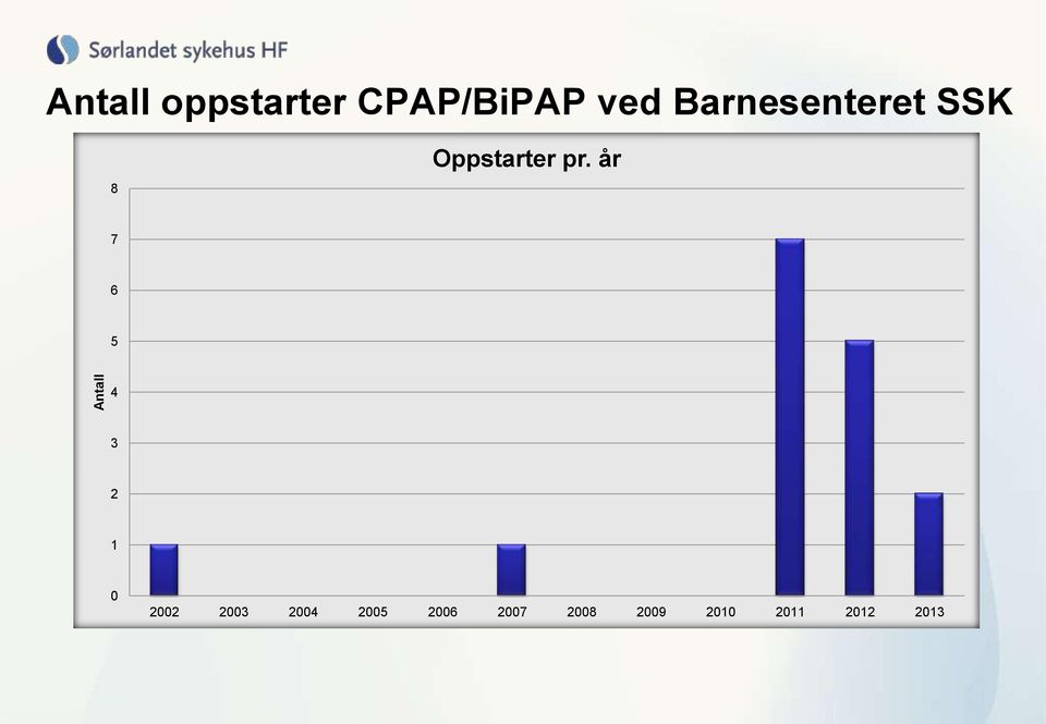 år 7 6 5 4 3 2 1 0 2002 2003 2004 2005