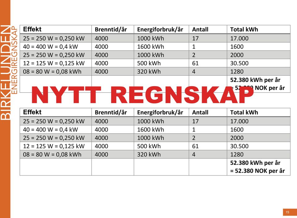 500 08 = 80 W = 0,08 kwh 4000 320 kwh 4 1280 52.380 kwh per år = 52.