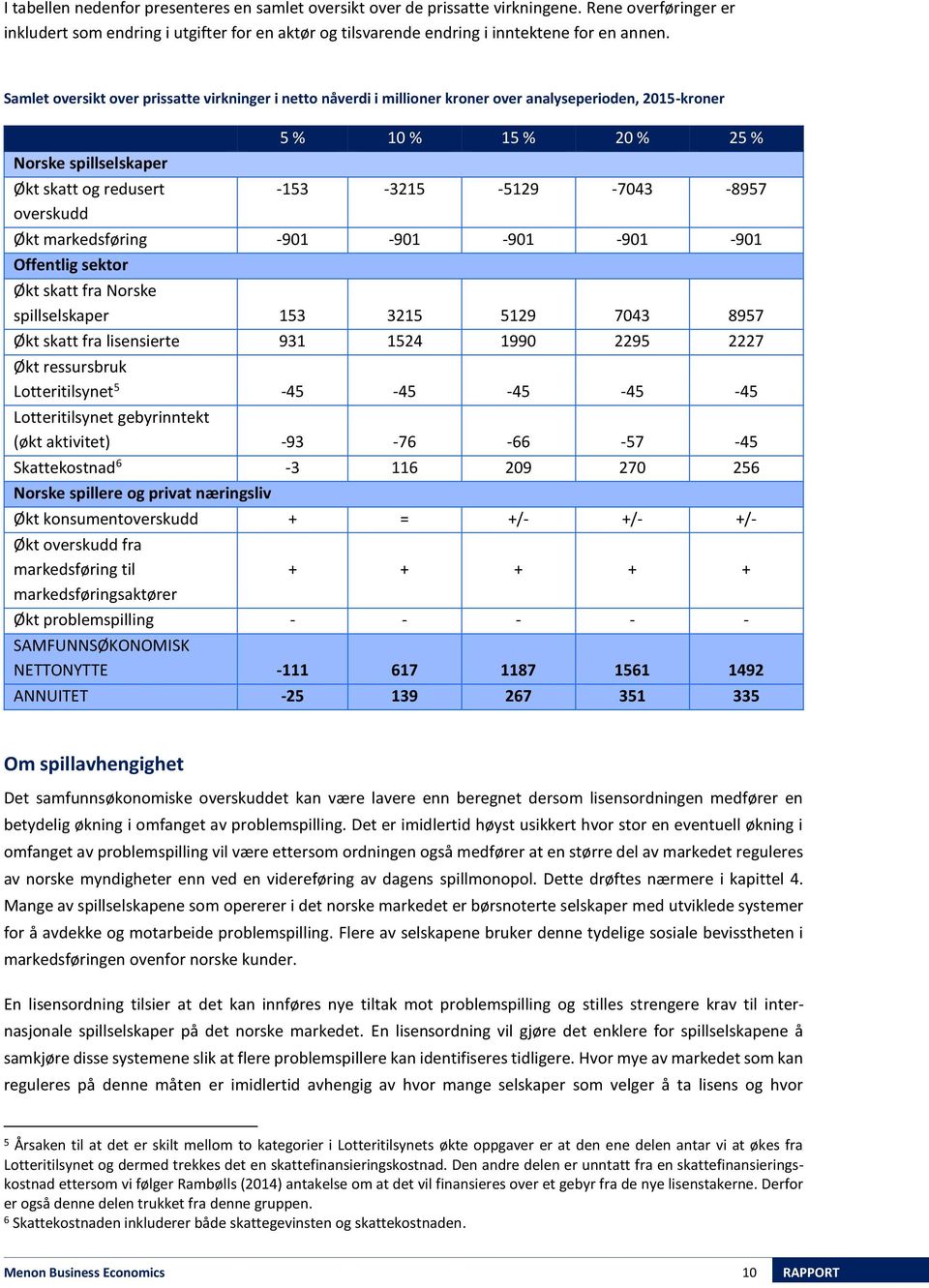 -5129-7043 -8957 Økt markedsføring -901-901 -901-901 -901 Offentlig sektor Økt skatt fra Norske spillselskaper 153 3215 5129 7043 8957 Økt skatt fra lisensierte 931 1524 1990 2295 2227 Økt