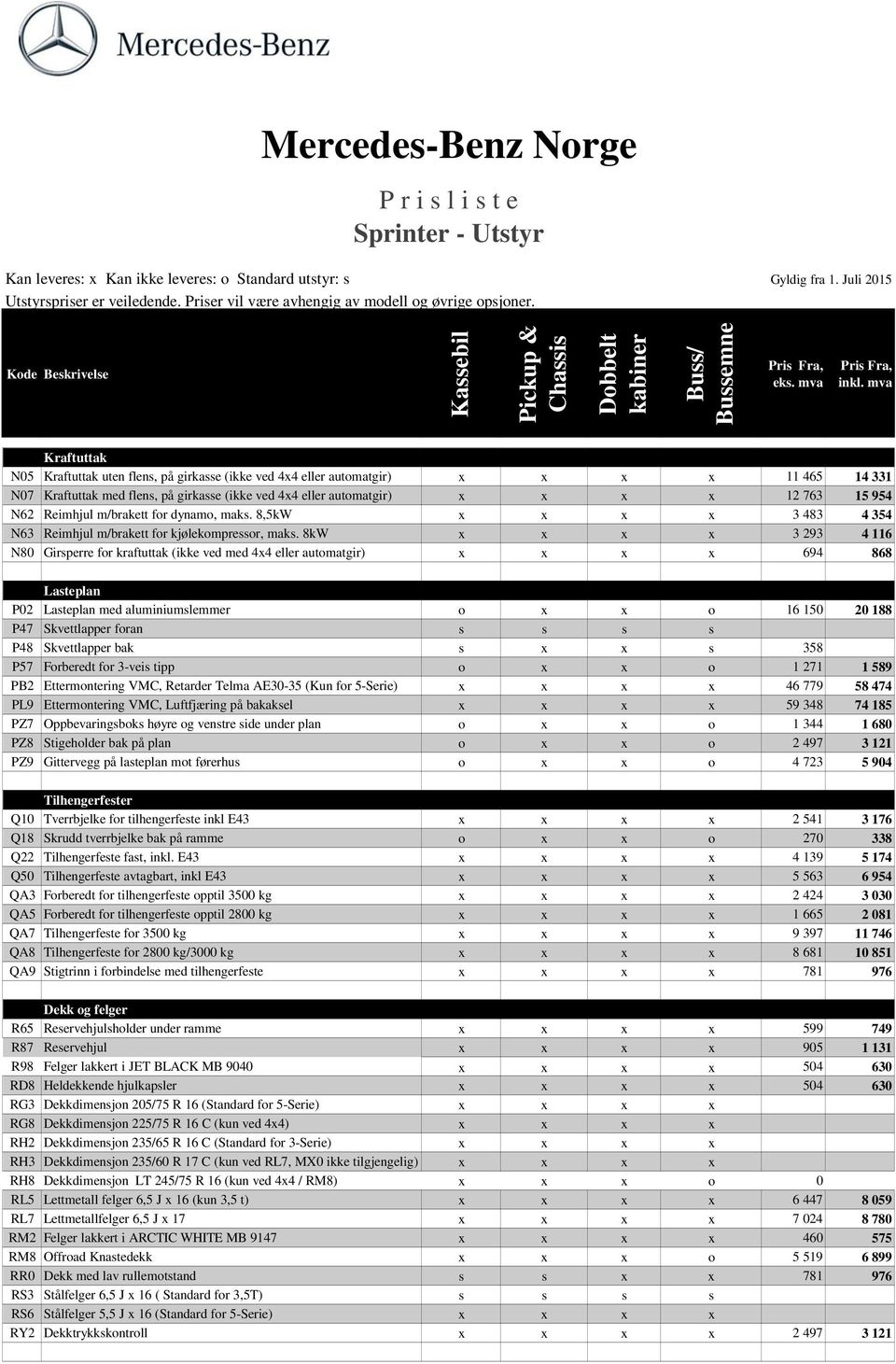 8kW x x x x 3 293 4 116 N80 Girsperre for kraftuttak (ikke ved med 4x4 eller automatgir) x x x x 694 868 Lasteplan P02 Lasteplan med aluminiumslemmer o x x o 16 150 20 188 P47 Skvettlapper foran s s