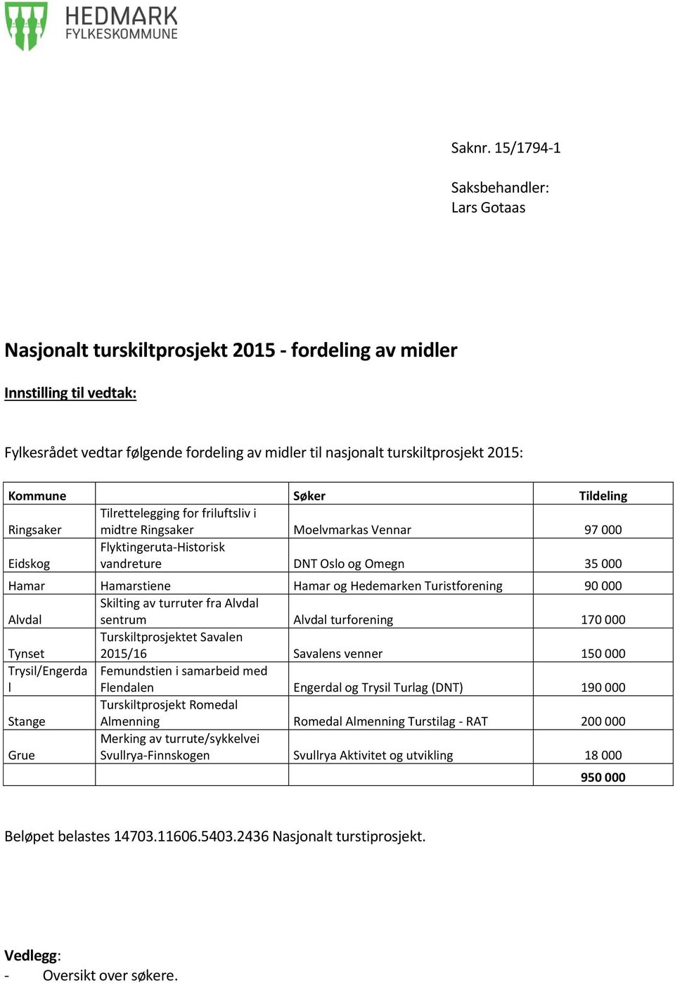 Kommune Søker Tildeling Ringsaker Tilrettelegging for friluftsliv i midtre Ringsaker Moelvmarkas Vennar 97 000 Eidskog Flyktingeruta-Historisk vandreture DNT Oslo og Omegn 35 000 Hamar Hamarstiene