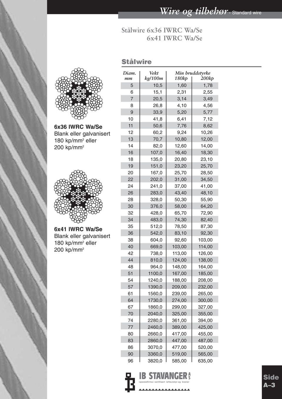 Vekt Min bruddstyrke mm kg/100m 180kp 200kp 5 10,5 1,60 1,78 6 15,1 2,31 2,55 7 20,5 3,14 3,49 8 26,8 4,10 4,56 9 33,9 5,20 5,77 10 41,8 6,41 7,12 11 50,6 7,76 8,62 12 60,2 9,24 10,26 13 70,7 10,80