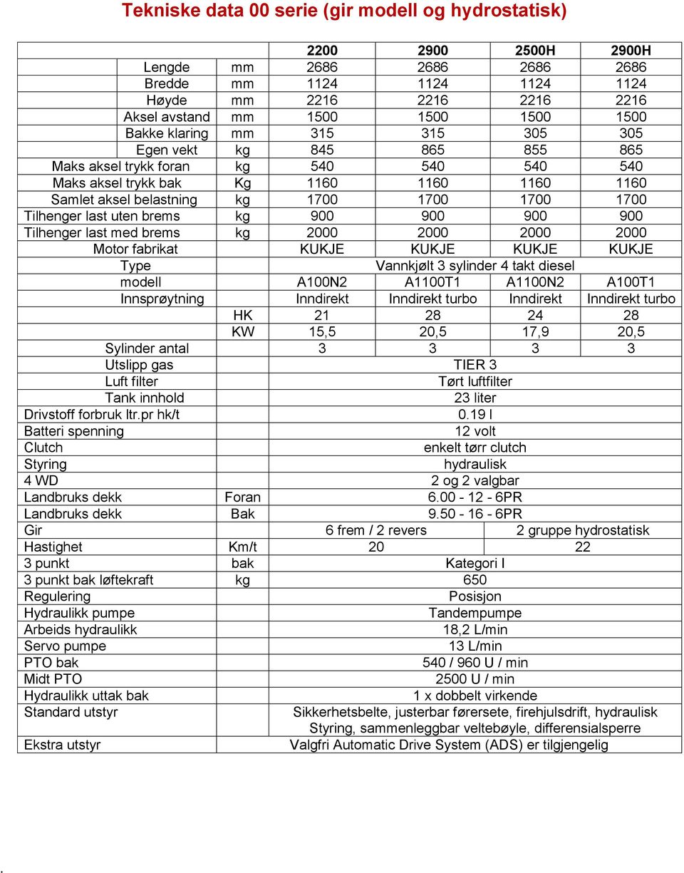 Tilhenger last uten brems kg 900 900 900 900 Tilhenger last med brems kg 2000 2000 2000 2000 Motor fabrikat KUKJE KUKJE KUKJE KUKJE Type Vannkjølt 3 sylinder 4 takt diesel modell A100N2 A1100T1
