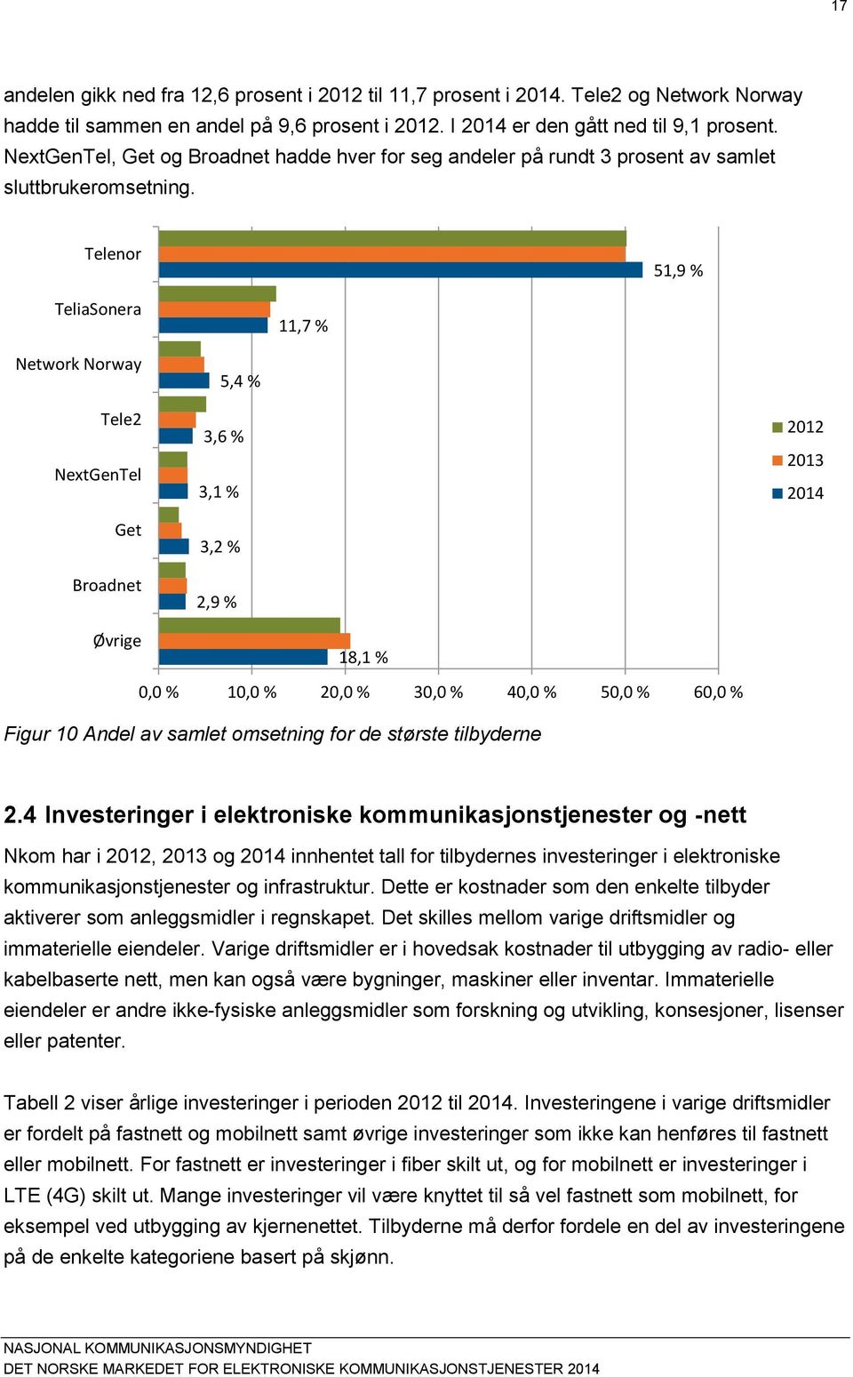 Telenor 51,9 % TeliaSonera 11,7 % Network Norway Tele2 NetGenTel Get Broadnet 5,4 % 3,6 % 3,1 % 3,2 % 2,9 % 2012 2013 2014 Øvrige 18,1 % 0,0 % 10,0 % 20,0 % 30,0 % 40,0 % 50,0 % 60,0 % Figur 10 Andel