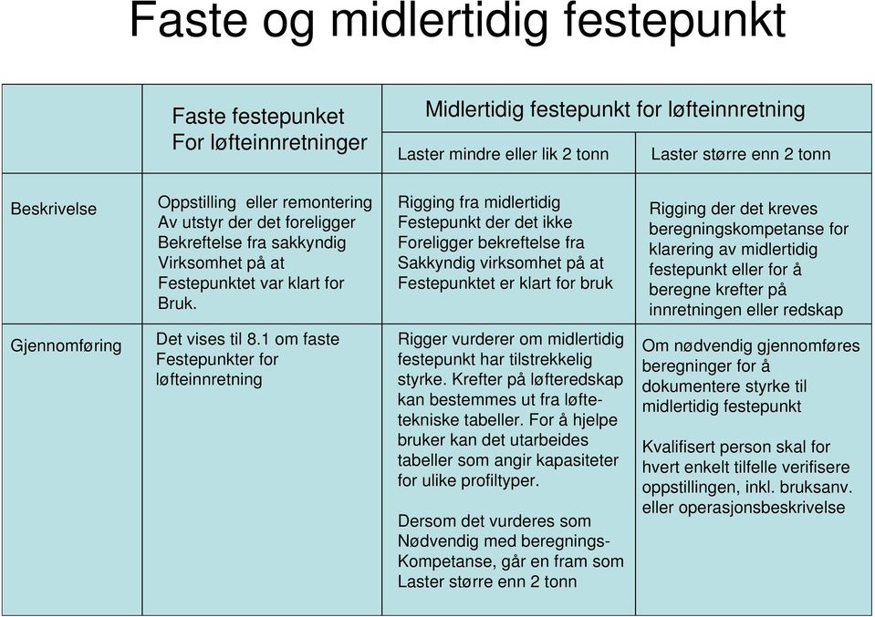 Rigging fra midlertidig Festepunkt der det ikke Foreligger bekreftelse fra Sakkyndig virksomhet på at Festepunktet er klart for bruk Rigging der det kreves beregningskompetanse for klarering av