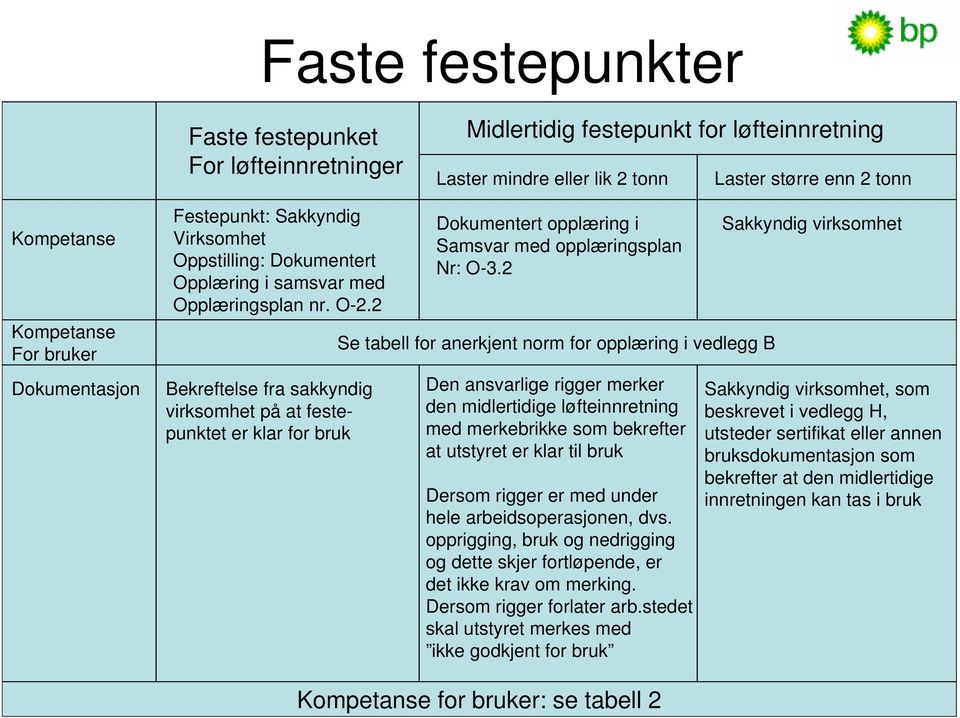 2 Bekreftelse fra sakkyndig virksomhet på at festepunktet er klar for bruk Dokumentert opplæring i Samsvar med opplæringsplan Nr: O-3.