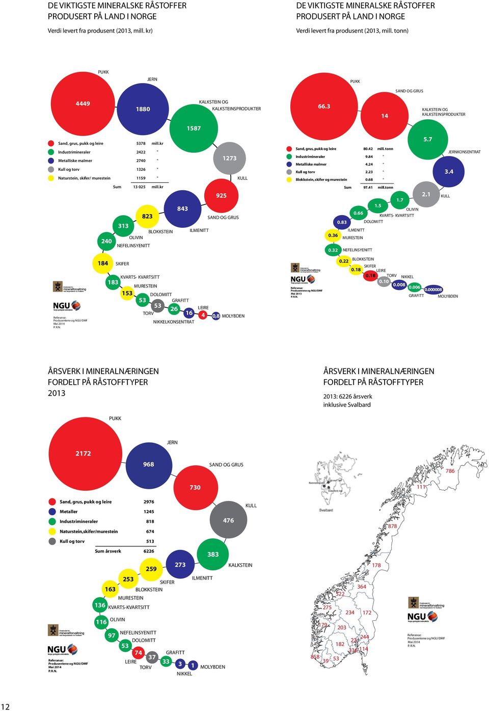 kr) JERN  tonn) DE VIKTIGSTE MINERALSKE RÅSTOFFER PRODUSERT PÅ LAND I NORGE Mengde levert fra produsent (2013, mill. tonn) PUKK SAND OG GRUS 4449 Referanse: Produsentene og NGU/DMF Mai 2014 P. R.N. 1880 Sand, grus, pukk og leire 5378 mill.