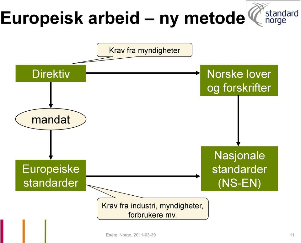 Europeiske standarder Nasjonale standarder