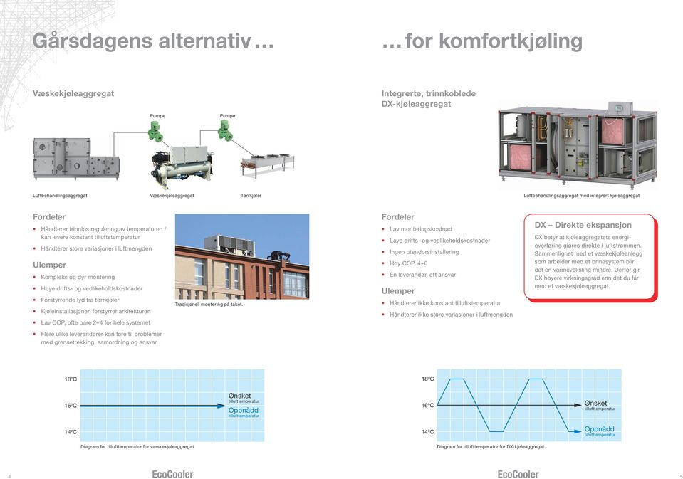 Høye drifts- og vedlikeholdskostnader Forstyrrende lyd fra tørrkjøler Kjøleinstallasjonen forstyrrer arkitekturen Lav COP, ofte bare 2 4 for hele systemet Tradisjonell montering på taket.