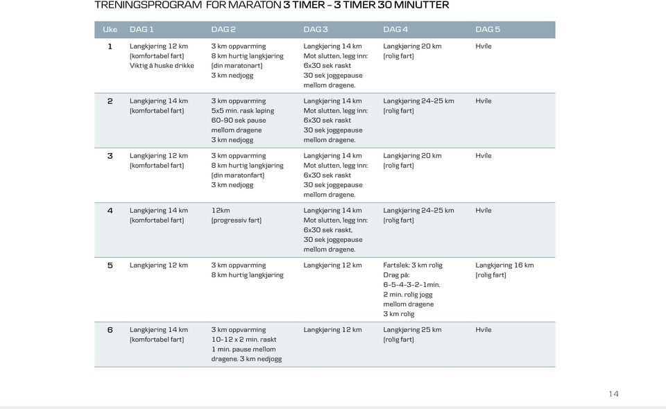 rask løping 60 90 sek pause mellom dragene 3 km nedjogg Mot slutten, legg inn: Langkjøring 24 25 km 3 8 km hurtig langkjøring (din maratonfart) 3 km nedjogg Mot