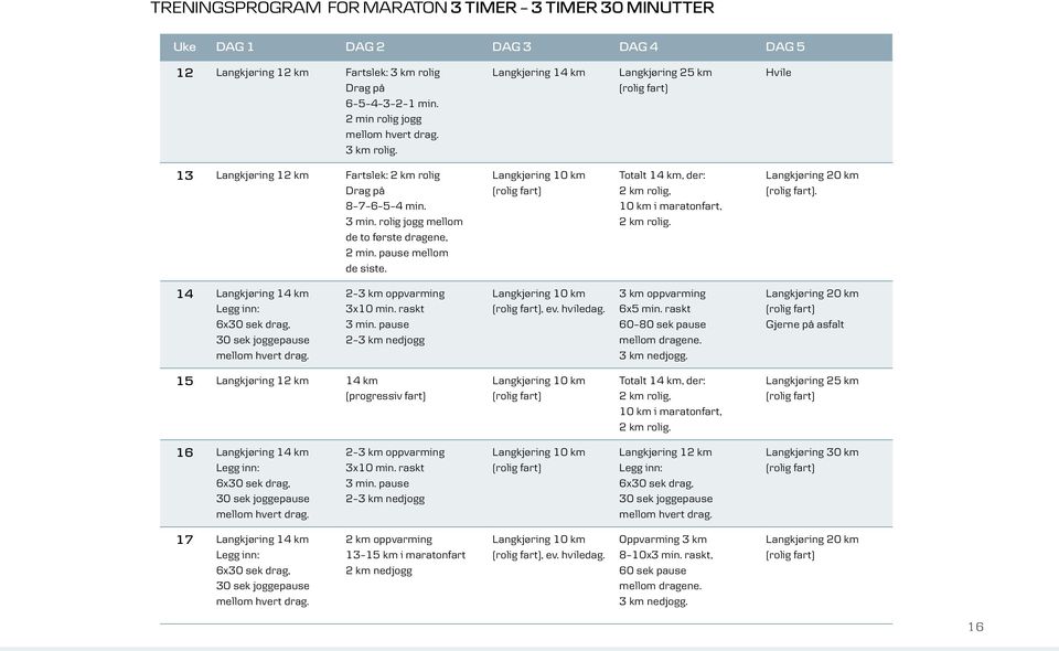 Totalt 14 km, der: 2 km rolig, 10 km i maratonfart, 2 km rolig.. 14 6x30 sek drag, 2 3x10 min. raskt 3 min. pause 2 3 km nedjogg, ev. hviledag. 6x5 min. raskt 60 80 sek pause 3 km nedjogg.