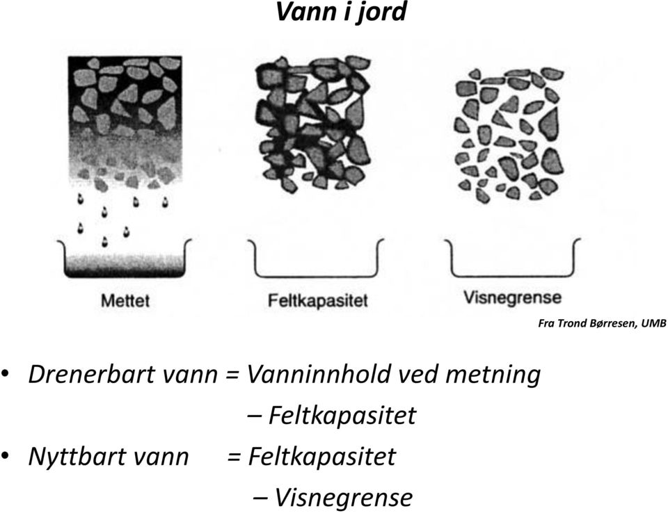 ved metning Feltkapasitet