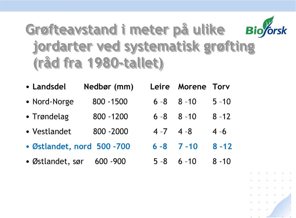 8 8 10 5 10 Trøndelag 800-1200 6 8 8 10 8 12 Vestlandet 800-2000 4 7 4 8 4