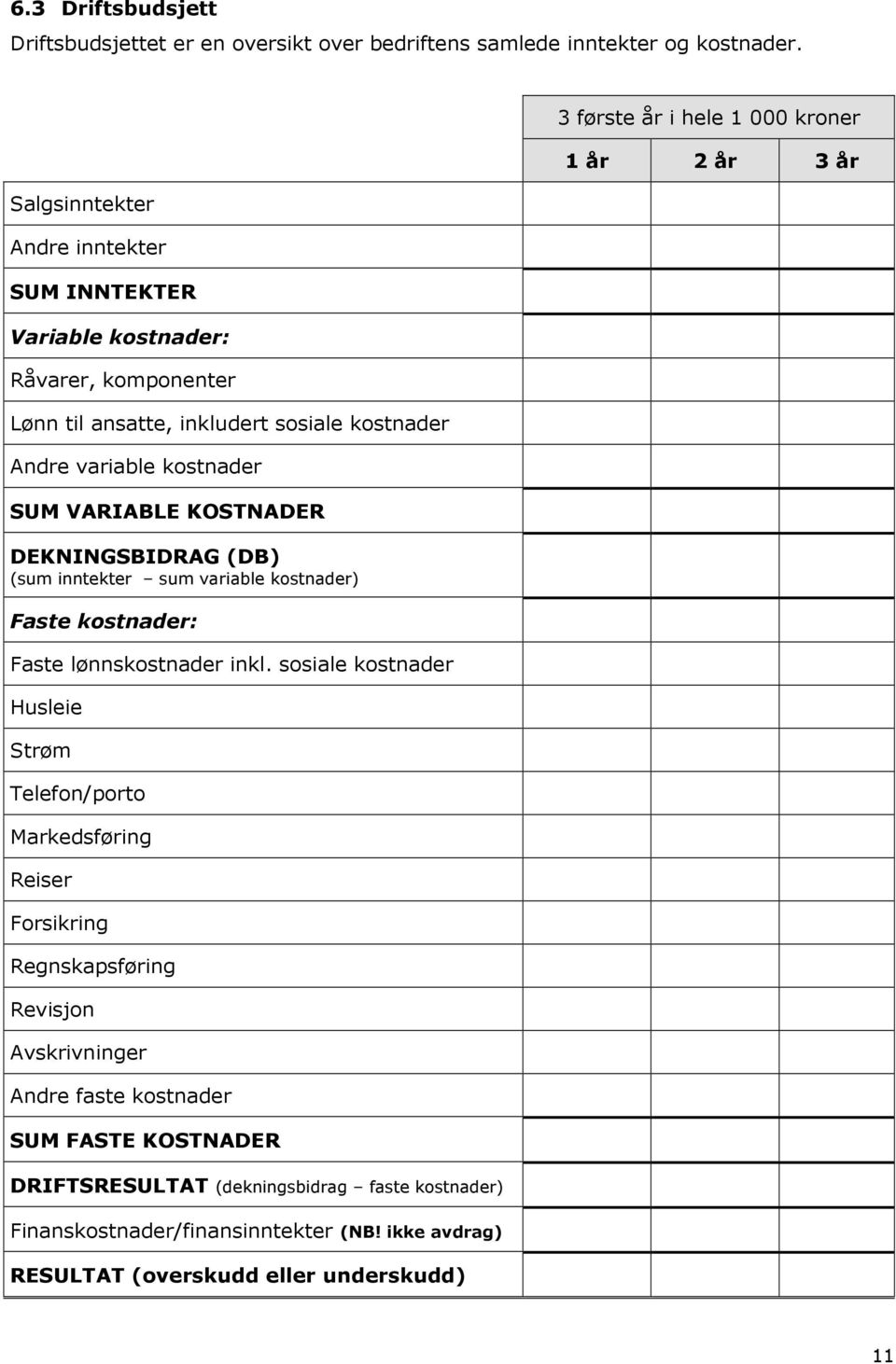 DEKNINGSBIDRAG (DB) (sum inntekter sum variable kostnader) Faste kostnader: Faste lønnskostnader inkl.